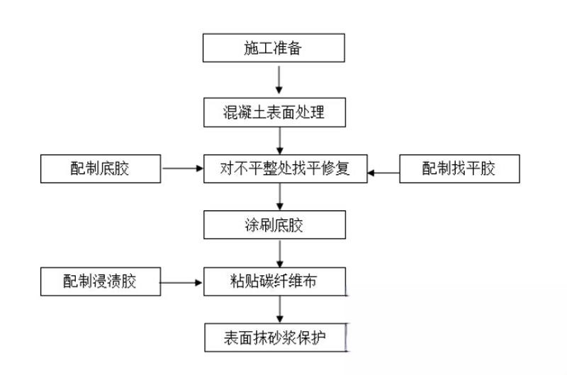 罗江碳纤维加固的优势以及使用方法